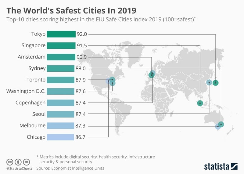 Tokyo is considered the safest big city