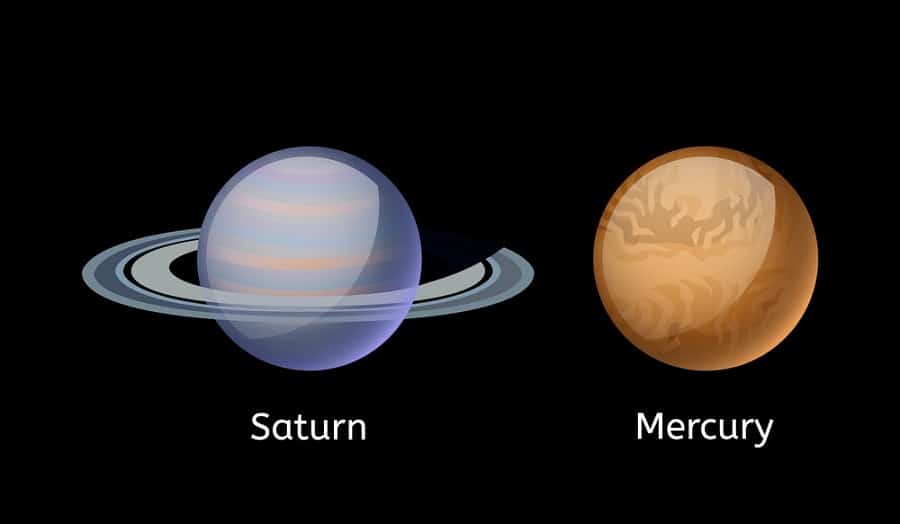 Mercury has no moons or rings like Earth or Saturn
