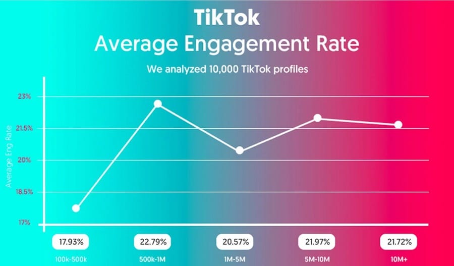 TikTok Has the Highest Social Media Engagement Rate Per Post