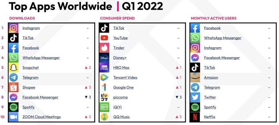TikTok is ranks very high with all apps for consumer spending