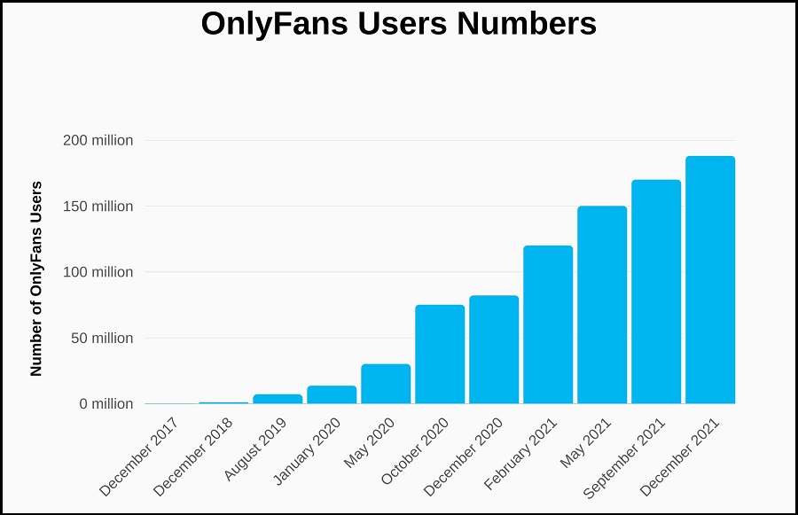 OnlyFans has over 250 million registered users and millions of Creators