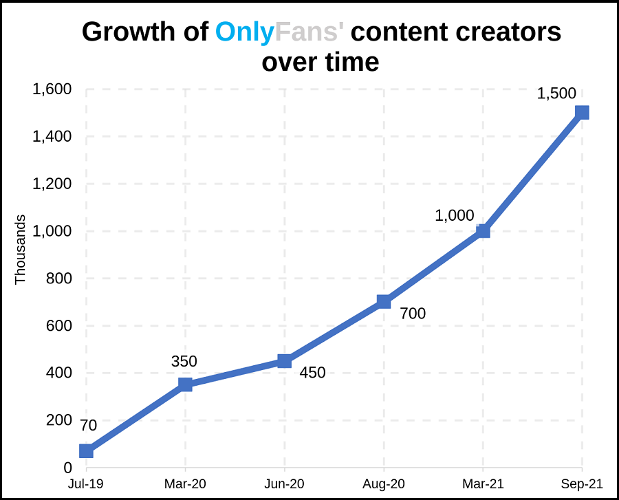 OnlyFans is growing faster than ever for Content Creators