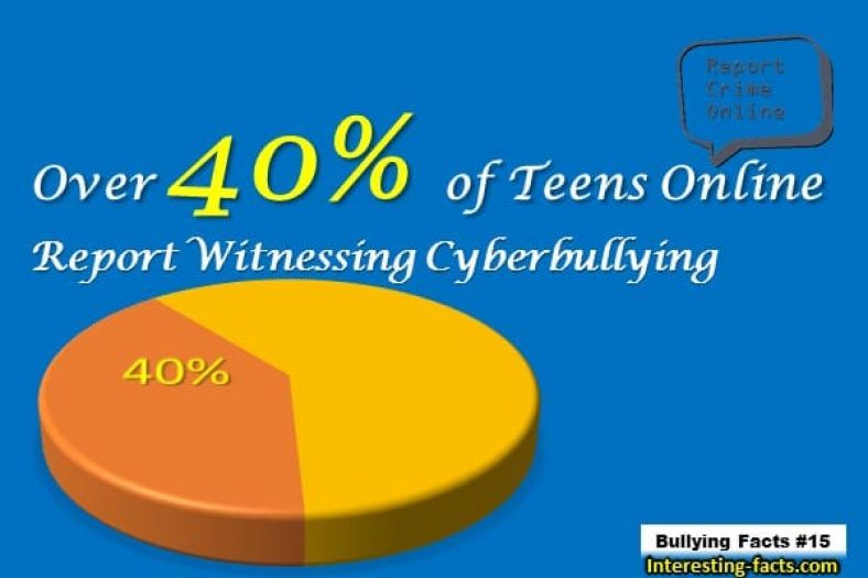 facts about bullying
